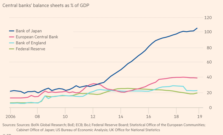 GDP to Central balance sheet ratios for 4 biggest central banks