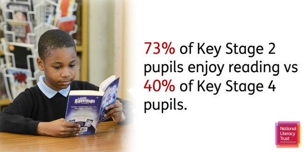 Our new report published today shows gulf in reading enjoyment between KS2 and KS4 pupils