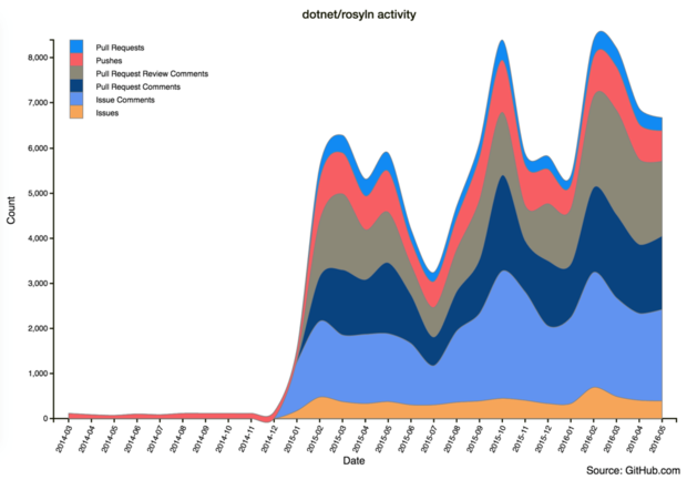 The heartbeat of open source projects can be heard with GitHub data