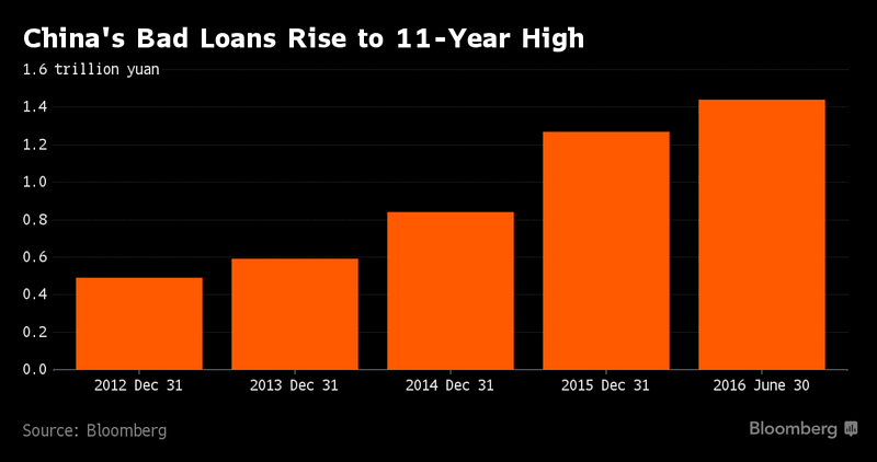 china bad loans