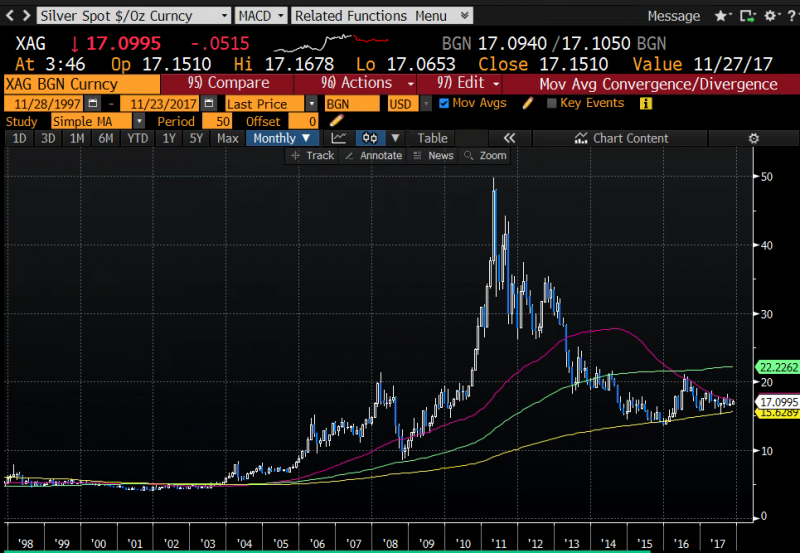 Mechelany Advisors - SIlver Spot Index