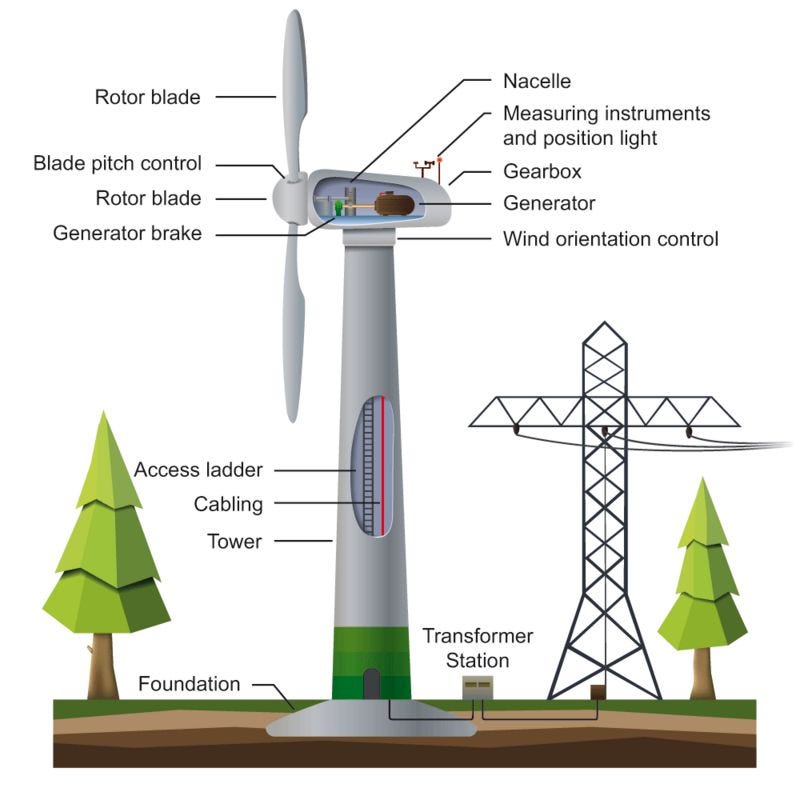 A First Course on Basics of Wind Power Plants