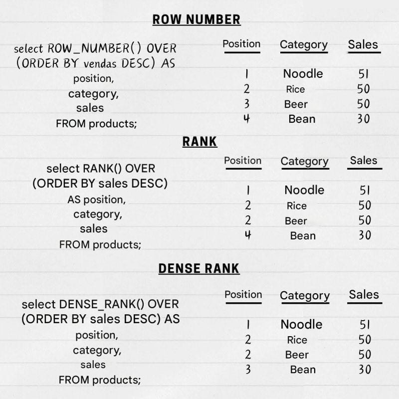 Row Number, Rank, and Dense Rank: When and Why to Use Them?