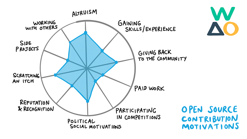Open Source contribution motivations (e.g. altruism, giving back to the community)