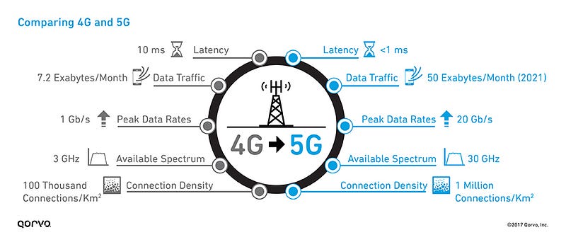 A comparison of the performance characteristics and technical specifications of 4G and 5G technology.