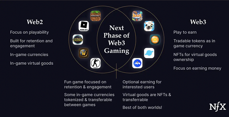 Web3 Gaming, Challenges, and the Current Standing