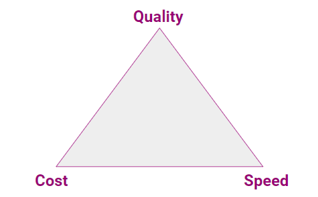 Triangle with Quality, Cost and Speed