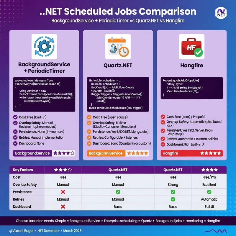 Running periodic/scheduled jobs in .NET