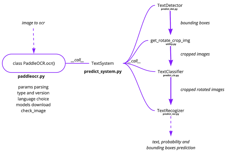 PaddleOCR.ocr() Method