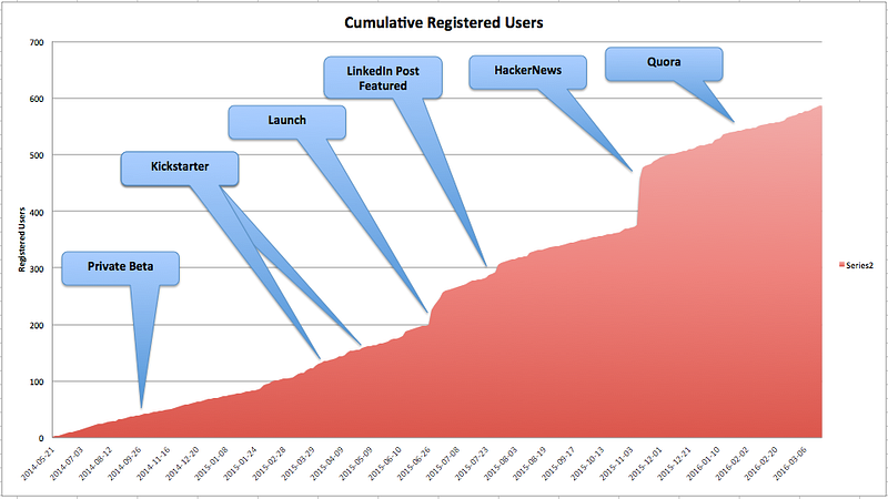 Getting your startup’s first 500 users