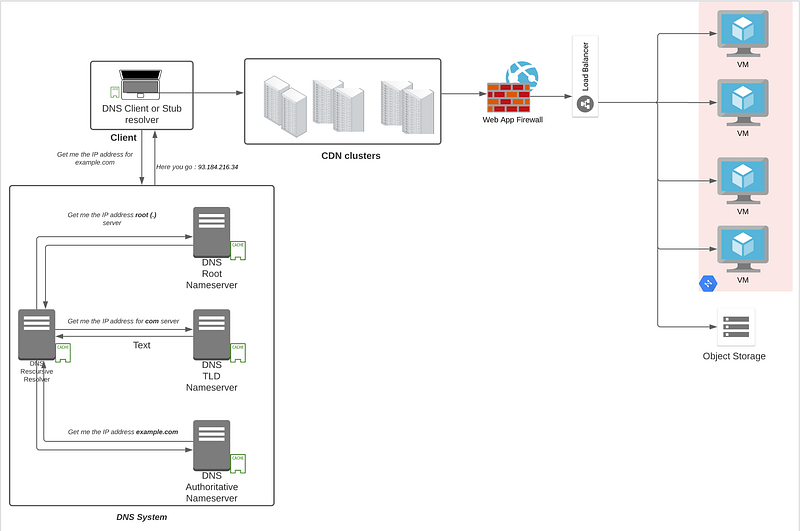User VMs hosted inside a VPC