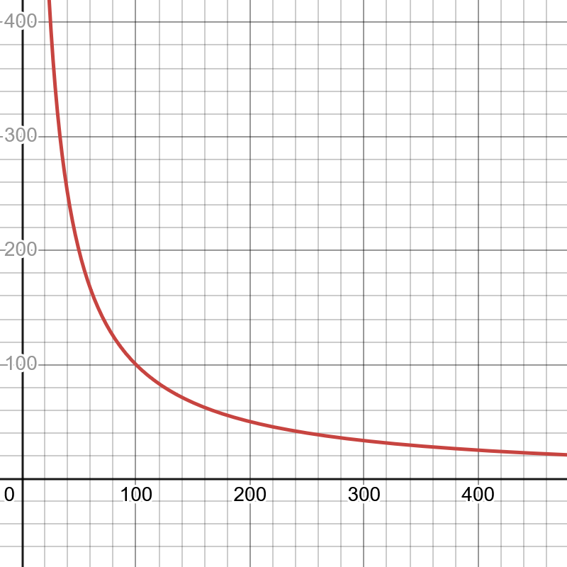 How a Single Equation Powers Crypto Exchanges