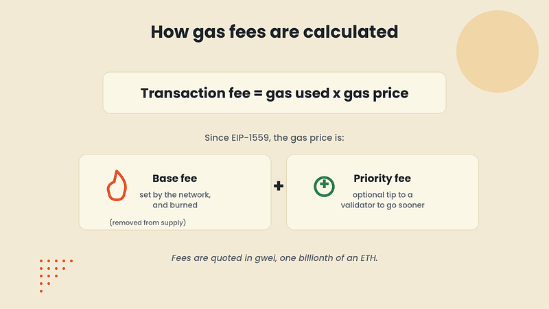 Diagram of the Ethereum gas fee formula, gas used times gas price, with EIP-1559 base fee that is burned plus an optional priority fee, priced in gwei.