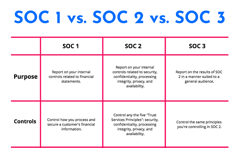soc 1, soc 2 , soc 3