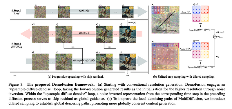 Visual concept of dilated diffusion process, showing pixel grids and sampling gaps