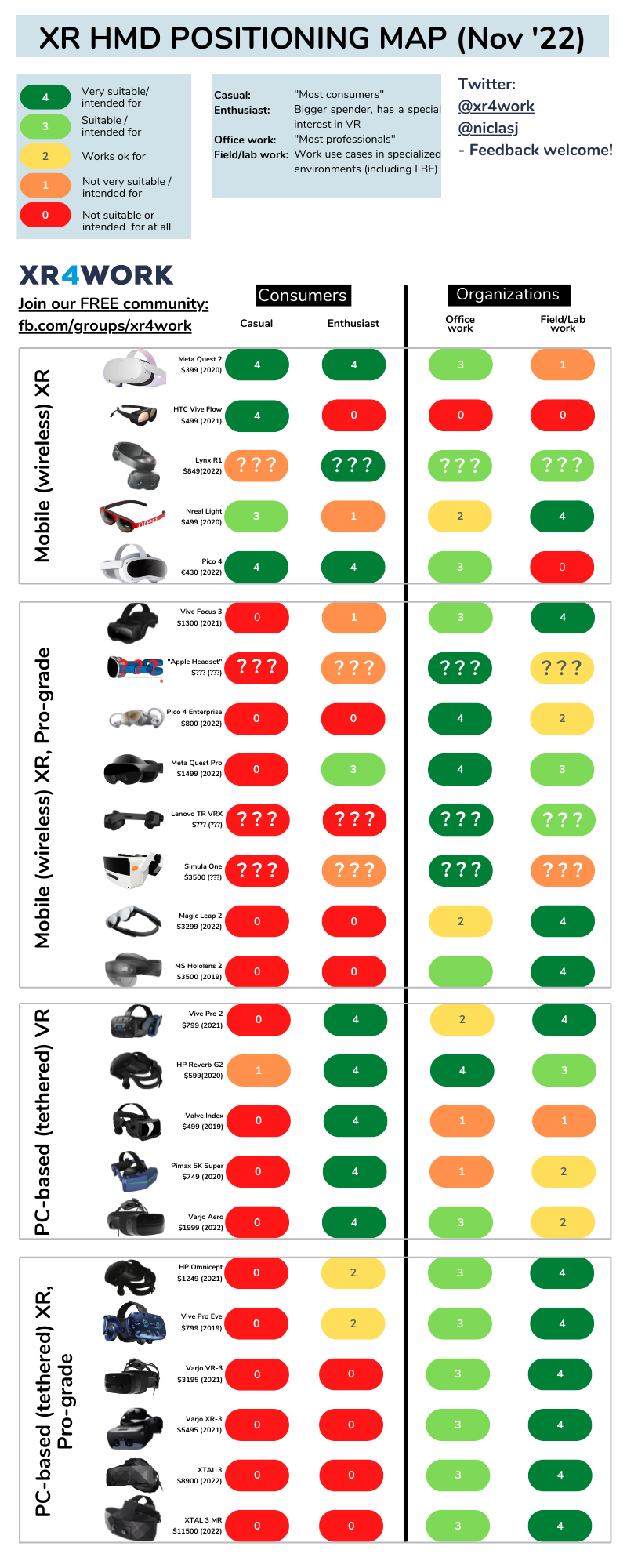 Infographic about VR, AR, MR headsets and market positioning: Including Quest 2, Vive Focus, Hololens, Magic Leap, HP Reverb G2, Valve Index, Varjo
