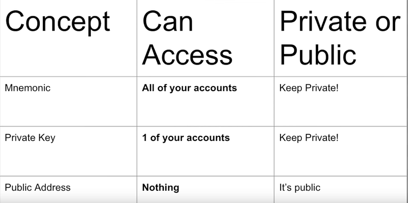 Notes for Solidity, Blockchain, and Smart Contract Course — Beginner to Expert Python Tutorial…