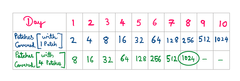 Solving the doubling puzzle: A third row is added to the table from before. This row starts with 4 patches, and therefore, there are 8 patches on day on. From thereon, the number of patches double per day as before, and 1024 patches are reached on day 8.