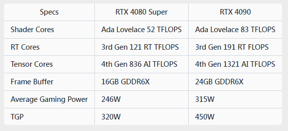 4090 VS 4080 SUPER