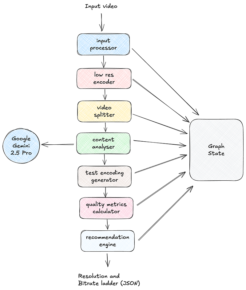 Flowchart illustrating the EnCodex video optimization system. An input video goes through an input processor, low res encoder, and video splitter. A content analyser, powered by Google Gemini 2.5 Pro, examines the video. Following this are a test encoding generator and a quality metrics calculator. All intermediate stages feed data into a central ‘Graph State’. Finally, a recommendation engine uses this information to output a Resolution and Bitrate ladder in JSON format.