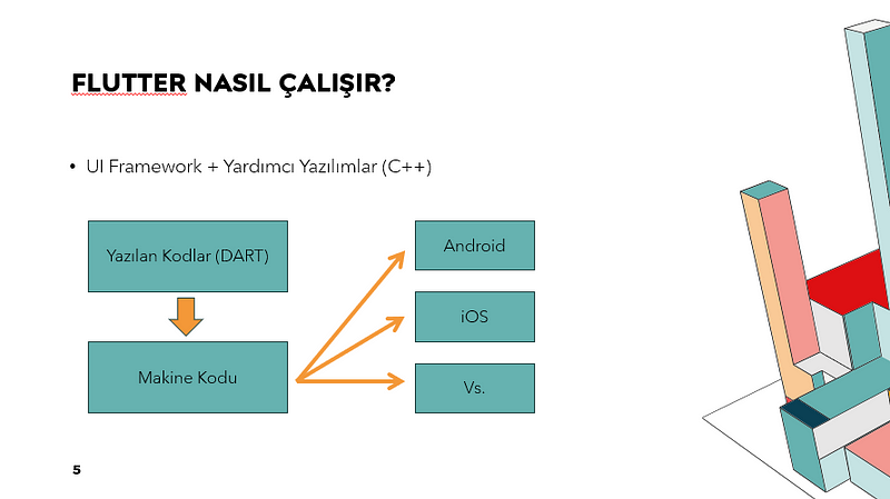 Flutter‘ın nasıl çalıştığını anlatan bir grafik. Flutter, UI Framework ve Yardımcı Yaılımlardan oluşur.