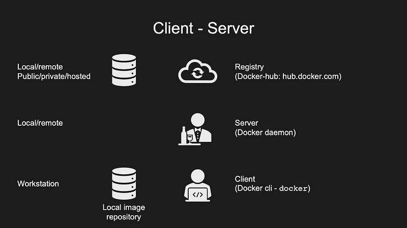 Simple Architecture of Docker
