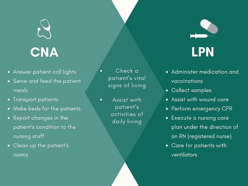 Cna Vs Lpn What S The Difference Es Academy