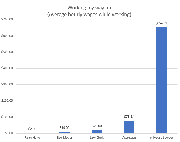 Bar chart showing hourly wages for various jobs, ranging from $2 per hour for a farm hand and $654 per hour as in-house lawyer
