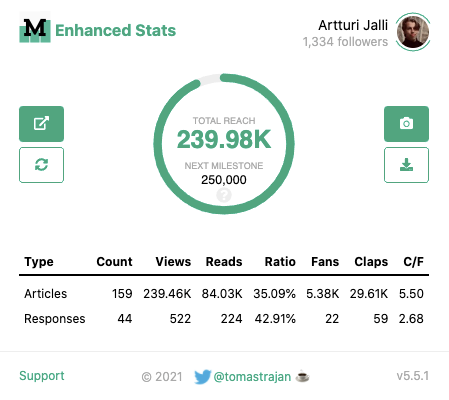 Enhanced stats show you the total number of views on Medium