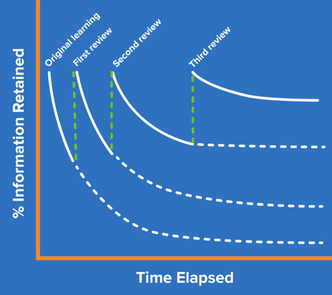 Halting the Forgetting Curve with spaced repetition (Image from: mindtools.com)