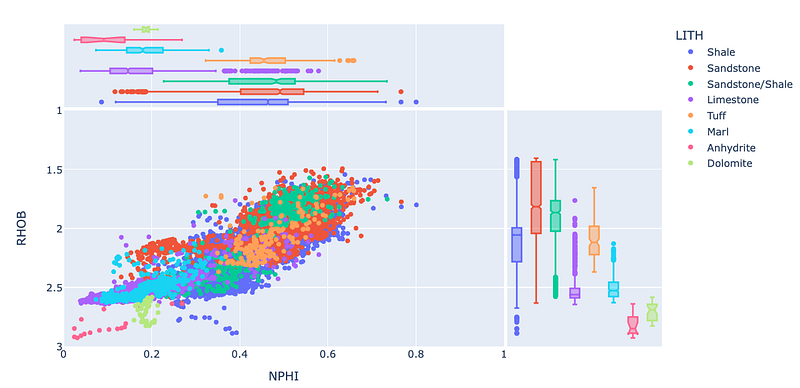 Enhance Your Plotly Express Scatter Plot With Marginal Plots