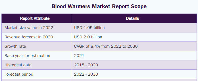 Blood Warmers Market