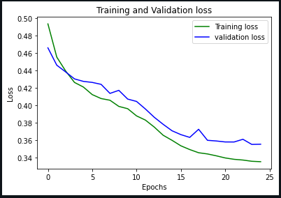 Train VS Validation(Loss)