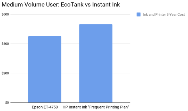Medium Volume User: Epson EcoTank vs HP Instant Ink