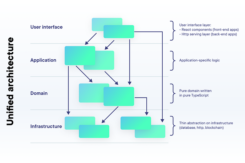 Unified architecture