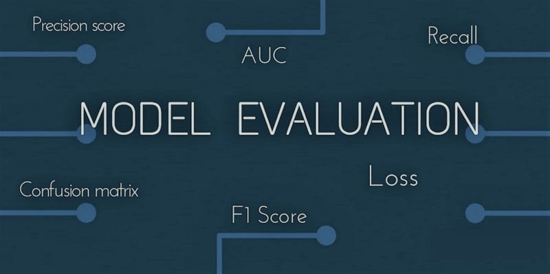 The image with dark blue background with white text. In the center, there is large text that reads “MODEL EVALUATION.” Surrounding the central text are six evaluation metrics represented as white circles connected to the central phrase by white lines. The metrics include “Precision score,” “AUC,” “Recall,” “Confusion matrix,” “Loss,” and “F1 Score.” The image provides a visual representation of key evaluation measures performance of classification machine learning models.