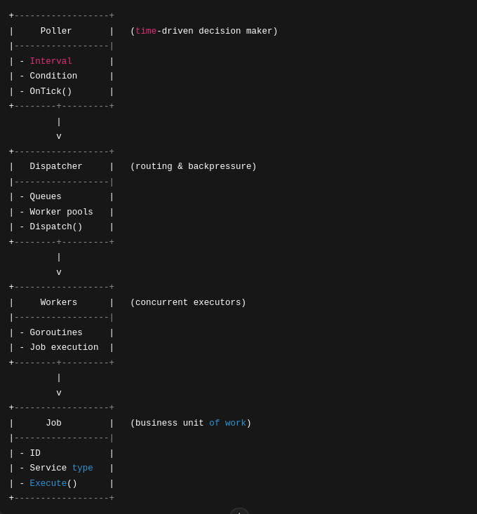 Designing a Scalable Poller–Dispatcher–Worker Architecture in Go
