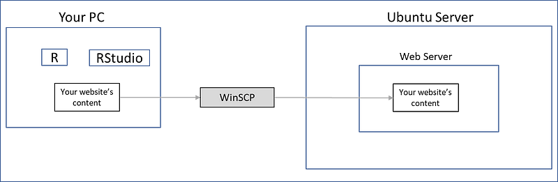 Transferring content of the website from the local PC to the server via WinSCP, image by author