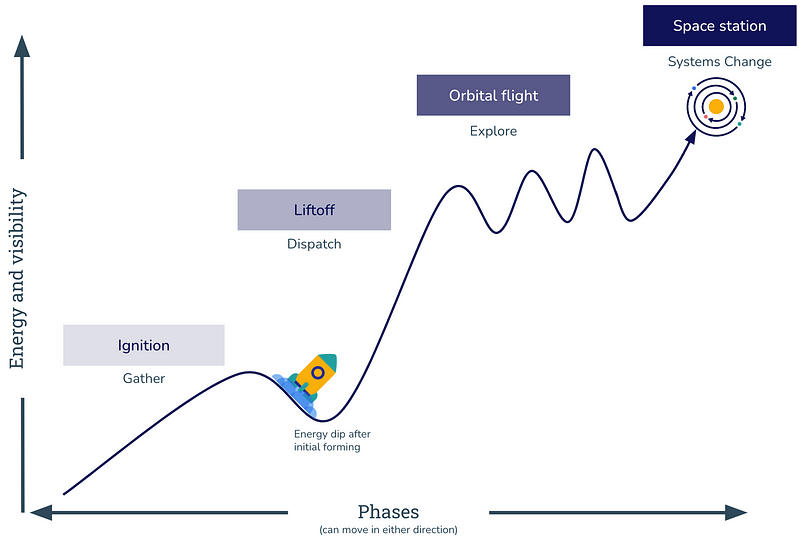 Chat plotting `Energy and visibility’ against `Phases’ with four stages: Ignition, Liftoff, Orbital flight, and Space station