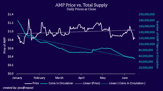 As AMP’s price fluctuates, AMP supply contracts and expands to try and return its price back to its peg. AMP is currently trading around 80 cents.