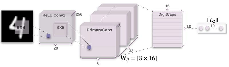 Diagram 4: CapsNet, the neural network using capsules
