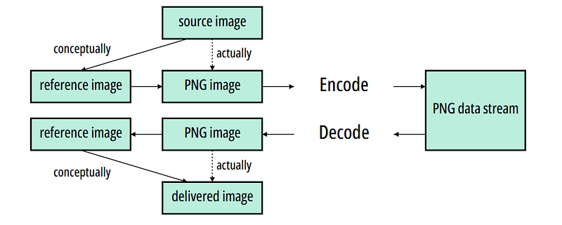 PNG Specification Third Edition Released: APNG and HDR Now Officially Standardized