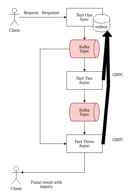 My solution for designing a resilient system in an event-driven pipeline