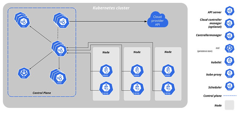 Components in a Kubernetes cluster (https://kubernetes.io/ko/docs/concepts/overview/components/)