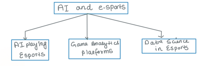 AI & esports