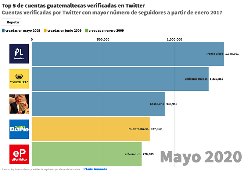 Top 5 de cuentas guatemaltecas verificadas en Twitter