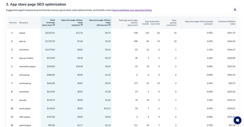 Top keywords by revenues — Prys