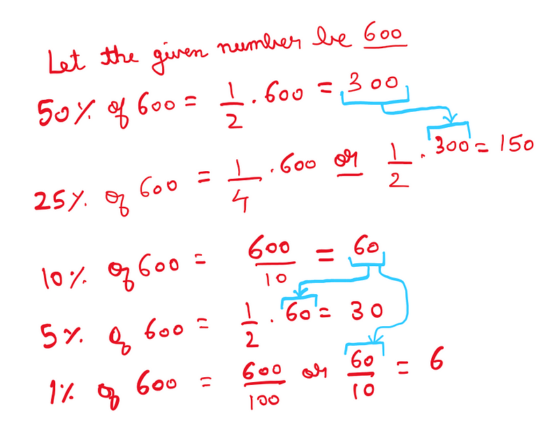 Explaining how to quickly calculate percentages: Let the number be 600. 50% of 600 = (1/2)*600 = 300. 25% of 600 = (1/4)*600 or (1/2)*300 = 150. 10% of 600 = 600/10 = 60. 5% of 600 = (1/2)*60 = 30. 1% of 600 = 600/100 or 60/10 = 6.