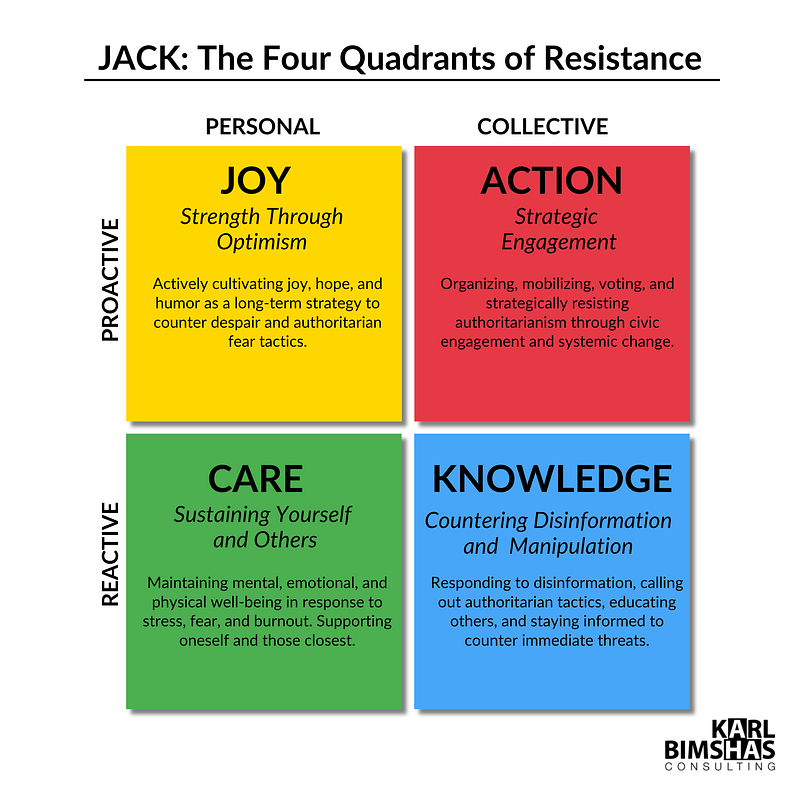 JACK: The Four Quadrants of Resistance. How the quadrants map out: JOY (Top Left — Personal & Proactive) — Actively cultivating joy, hope, and humor as a long-term strategy to counter despair and authoritarian fear tactics. ACTION (Top Right — Collective & Proactive) — Organizing, mobilizing, voting, and strategically resisting authoritarianism through civic engagement and systemic change. CARE (Bottom Left — Personal & Reactive) — Maintaining mental, emotional, and physical well-being in respo