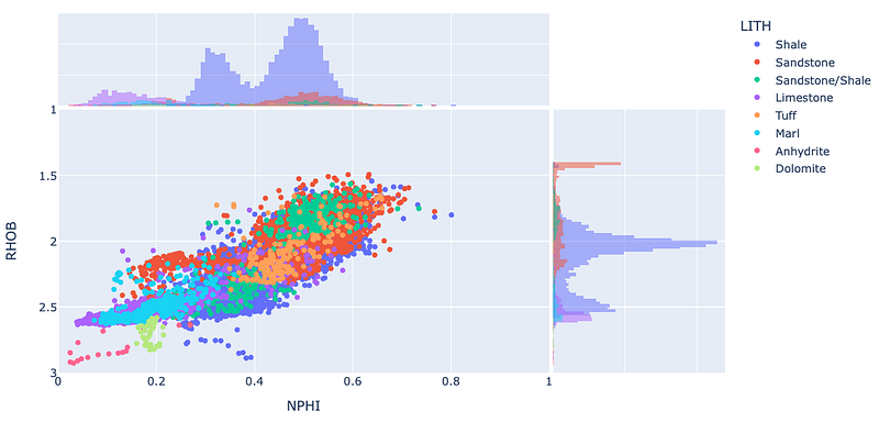 Enhance Your Plotly Express Scatter Plot With Marginal Plots